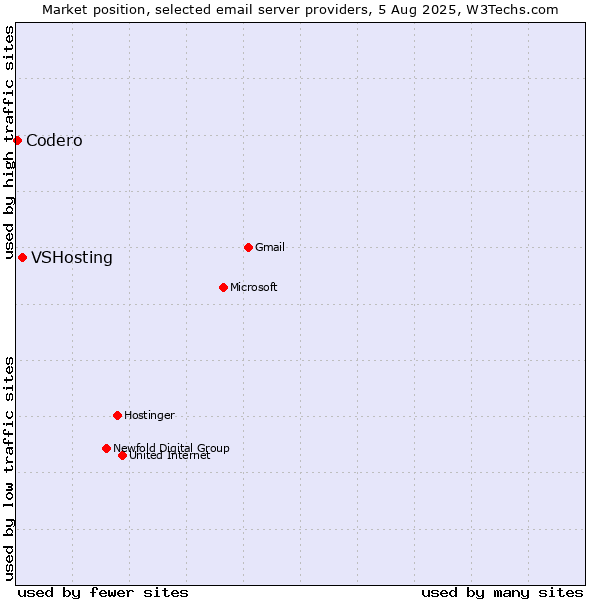 Market position of VSHosting vs. Codero