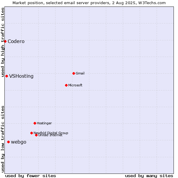 Market position of webgo vs. VSHosting vs. Codero