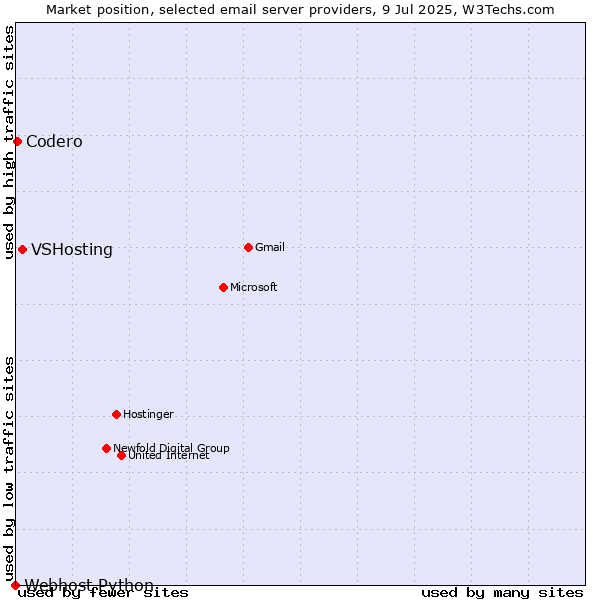 Market position of VSHosting vs. Codero vs. Webhost Python