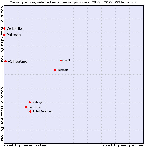 Market position of VSHosting vs. Patmos vs. Webzilla