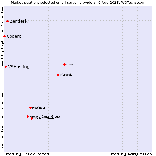 Market position of Zendesk vs. VSHosting vs. Codero