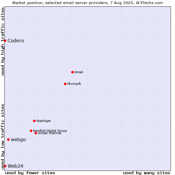 Market position of webgo vs. Web24 vs. Codero