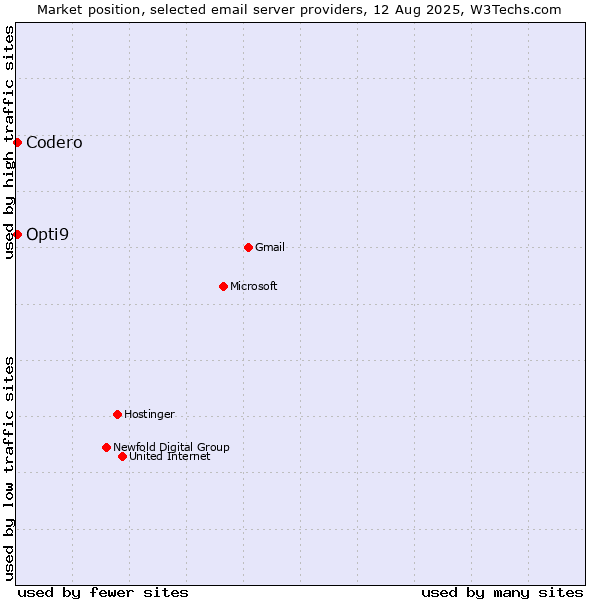 Market position of Codero vs. Opti9