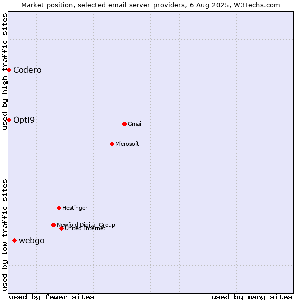 Market position of webgo vs. Codero vs. Opti9
