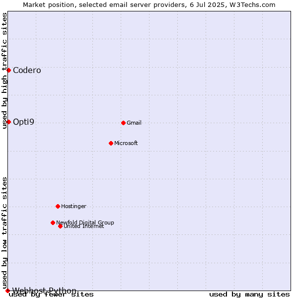 Market position of Codero vs. Opti9 vs. Webhost Python