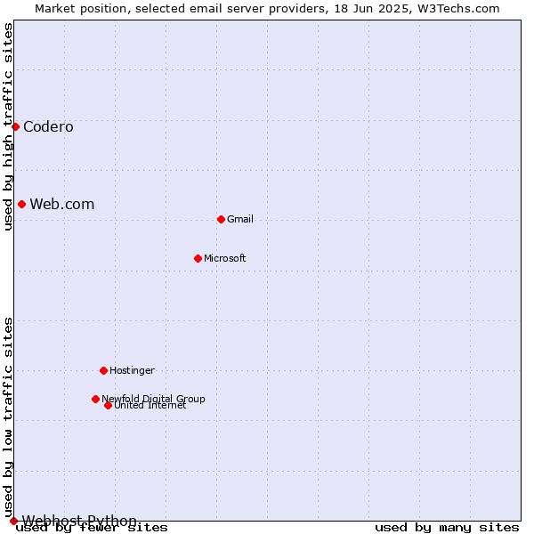 Market position of Web.com vs. Codero vs. Webhost Python