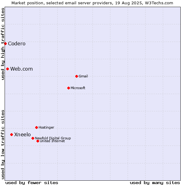 Market position of Xneelo vs. Web.com vs. Codero