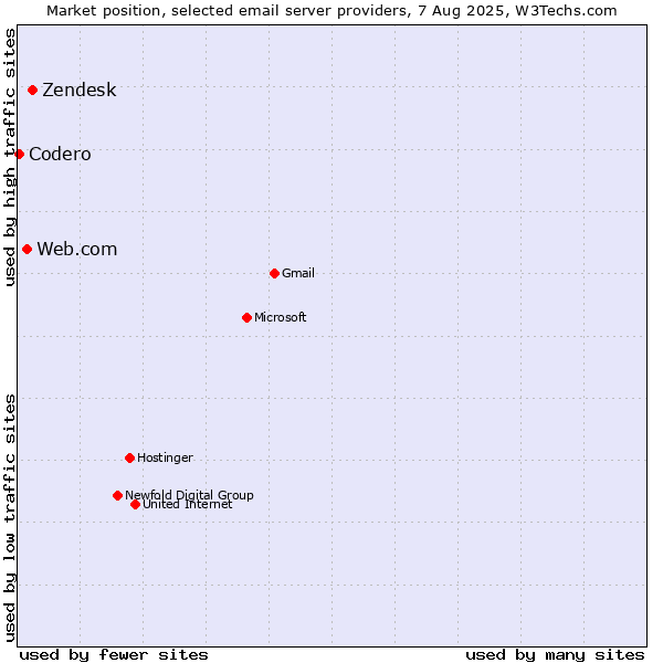 Market position of Zendesk vs. Web.com vs. Codero