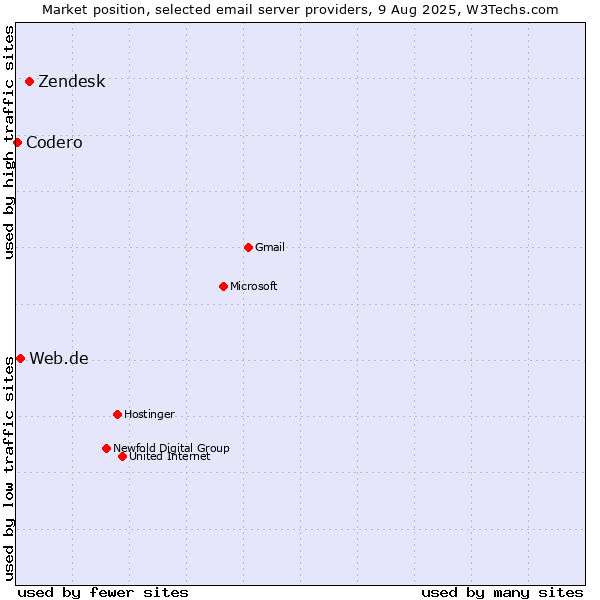 Market position of Zendesk vs. Web.de vs. Codero