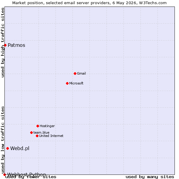Market position of Webd.pl vs. Patmos vs. Webhost Python