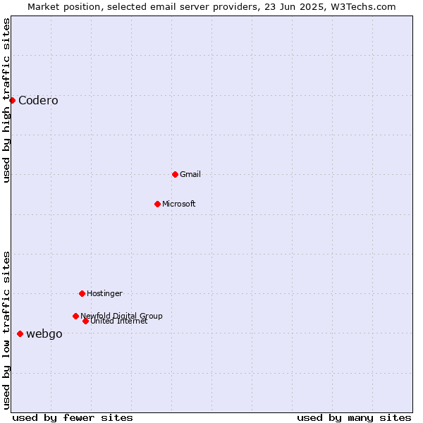 Market position of webgo vs. Codero
