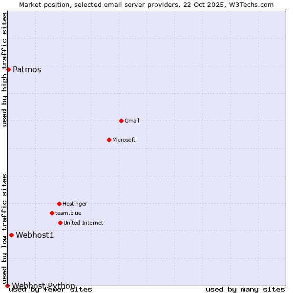 Market position of Webhost1 vs. Patmos vs. Webhost Python