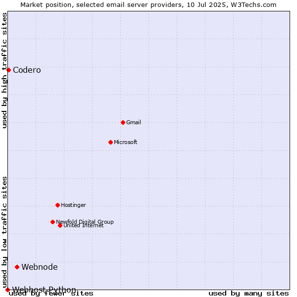 Market position of Webnode vs. Codero vs. Webhost Python