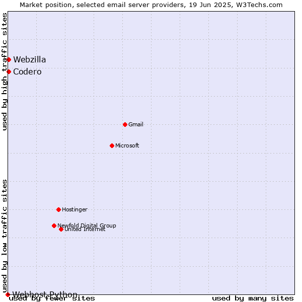 Market position of Codero vs. Webzilla vs. Webhost Python