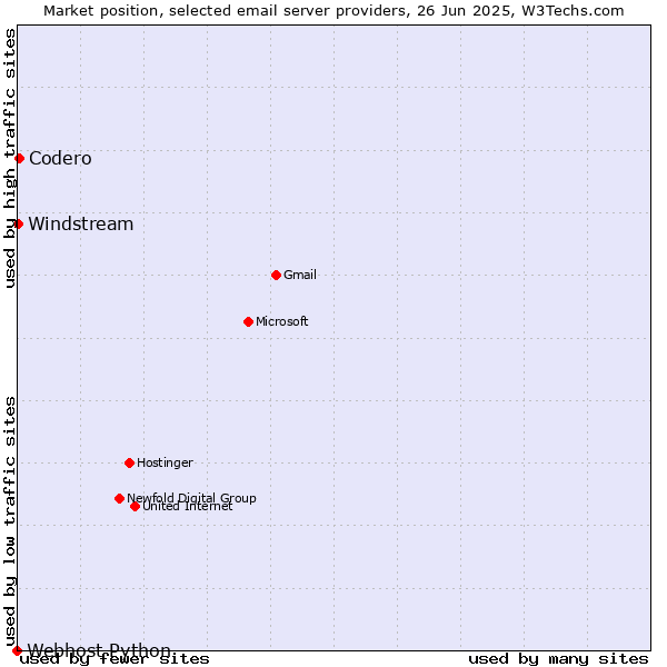 Market position of Codero vs. Windstream vs. Webhost Python