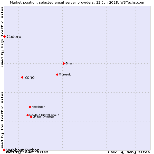 Market position of Zoho vs. Codero vs. Webhost Python