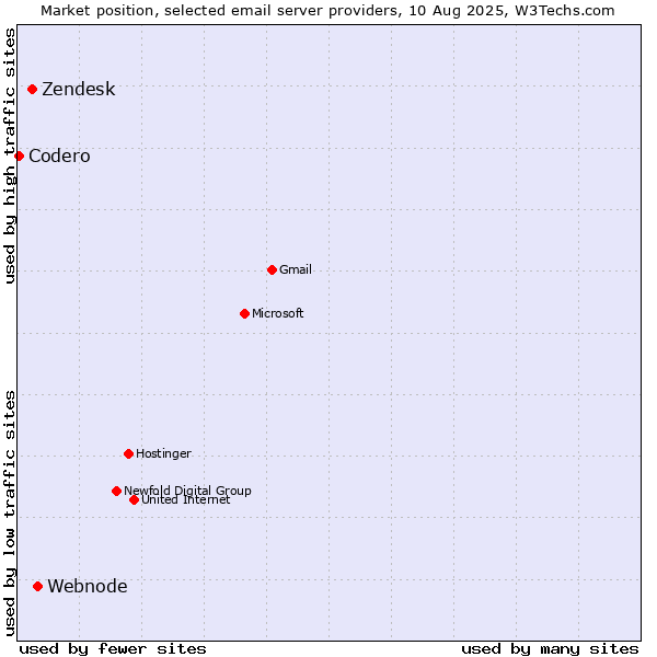 Market position of Webnode vs. Zendesk vs. Codero