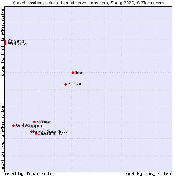 Market position of WebSupport vs. Codero vs. Webzilla