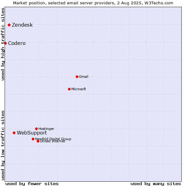 Market position of WebSupport vs. Zendesk vs. Codero