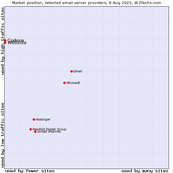 Market position of Codero vs. Webzilla