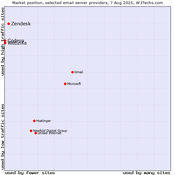 Market position of Zendesk vs. Codero vs. Webzilla