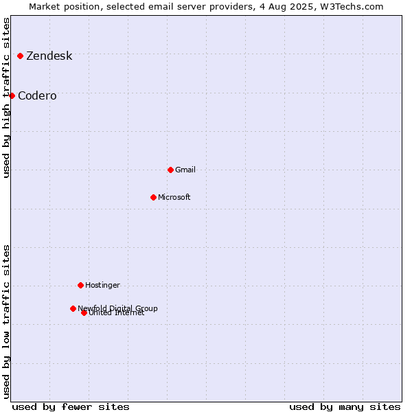 Market position of Zendesk vs. Codero