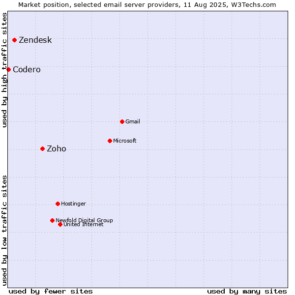 Market position of Zoho vs. Zendesk vs. Codero