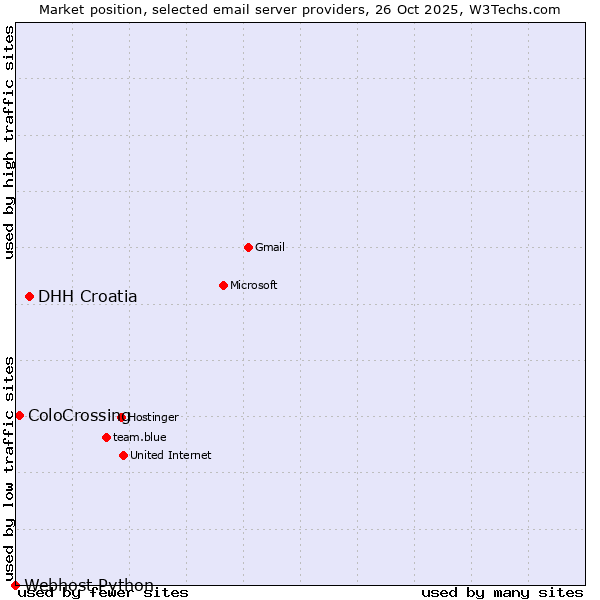 Market position of DHH Croatia vs. ColoCrossing vs. Webhost Python