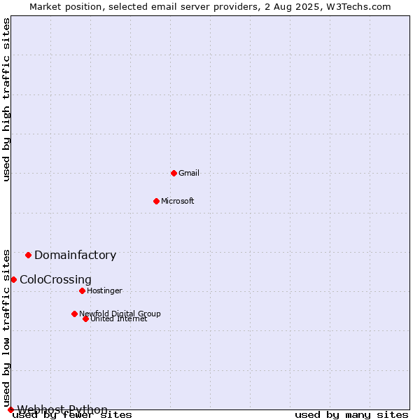 Market position of Domainfactory vs. ColoCrossing vs. Webhost Python