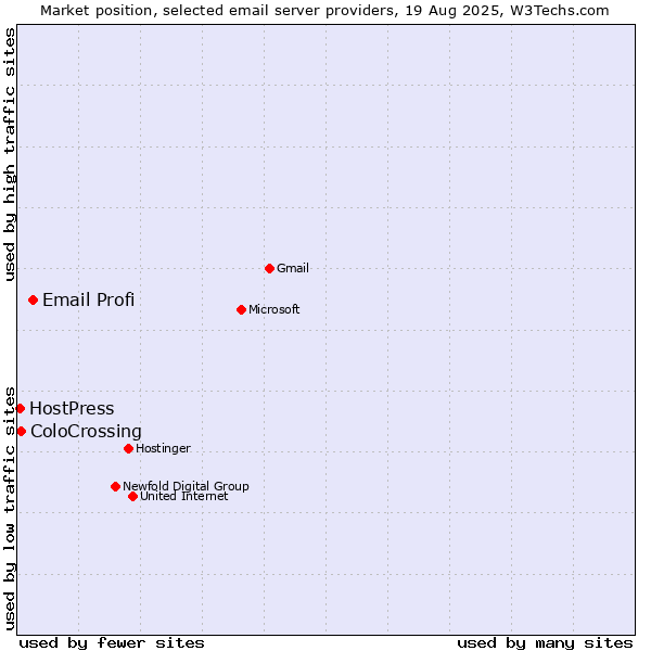 Market position of Email Profi vs. ColoCrossing vs. HostPress