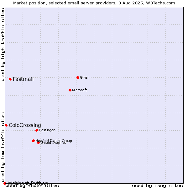 Market position of Fastmail vs. ColoCrossing vs. Webhost Python