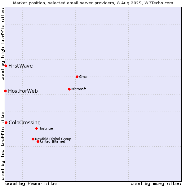 Market position of ColoCrossing vs. FirstWave vs. HostForWeb