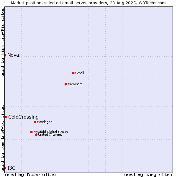 Market position of ColoCrossing vs. Nova vs. I3C