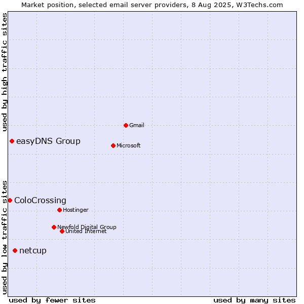 Market position of netcup vs. easyDNS Group vs. ColoCrossing