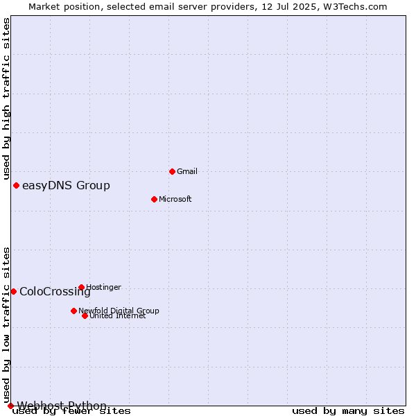 Market position of easyDNS Group vs. ColoCrossing vs. Webhost Python