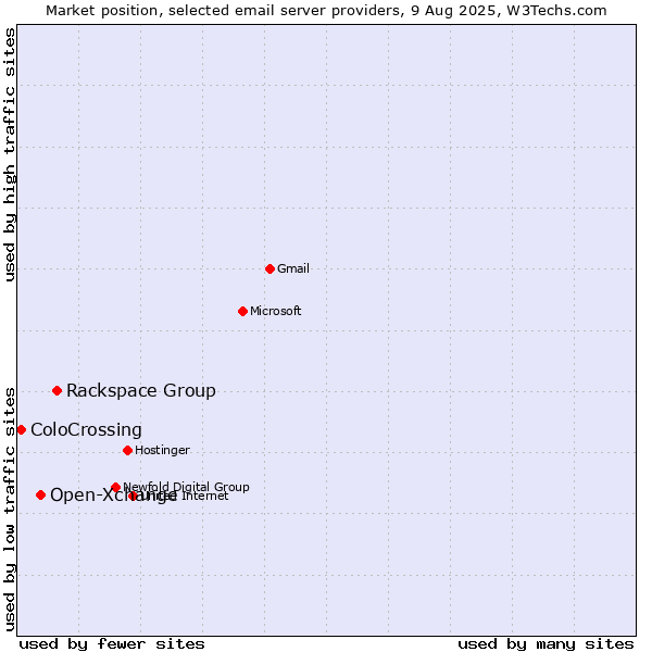 Market position of Rackspace Group vs. Open-Xchange vs. ColoCrossing