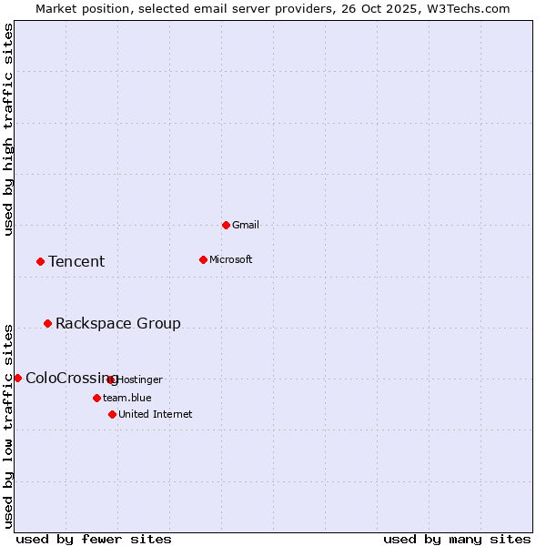 Market position of Rackspace Group vs. Tencent vs. ColoCrossing