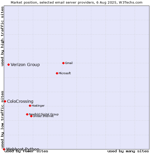 Market position of Verizon Group vs. ColoCrossing vs. Webhost Python