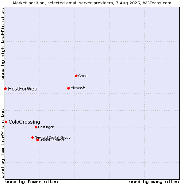 Market position of ColoCrossing vs. HostForWeb