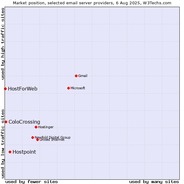 Market position of Hostpoint vs. ColoCrossing vs. HostForWeb