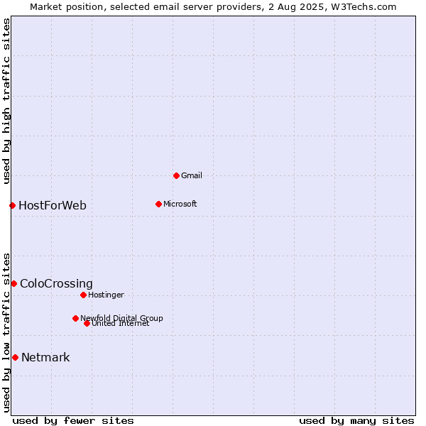 Market position of Netmark vs. ColoCrossing vs. HostForWeb