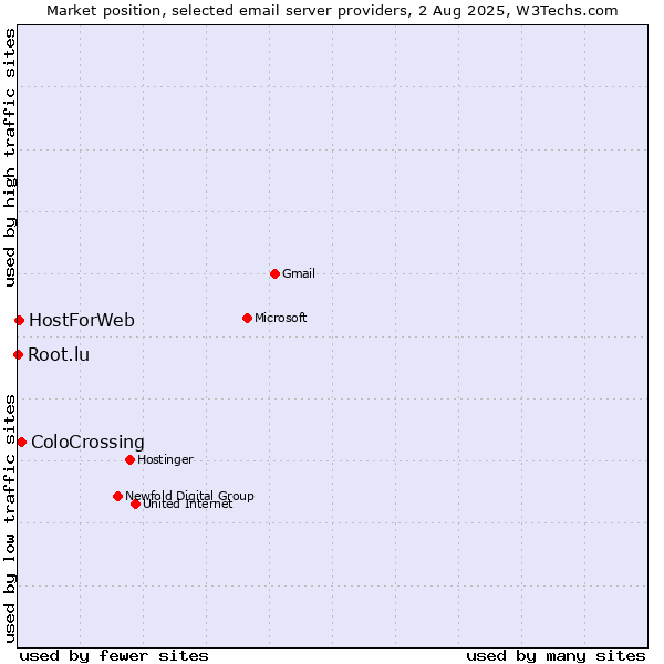 Market position of ColoCrossing vs. HostForWeb vs. Root.lu