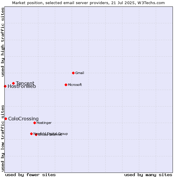 Market position of Tencent vs. ColoCrossing vs. HostForWeb