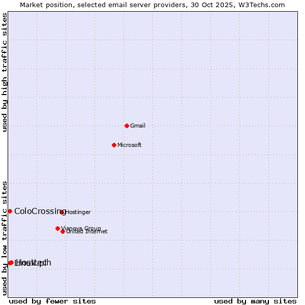 Market position of Hosttech vs. ColoCrossing vs. Linux.pl