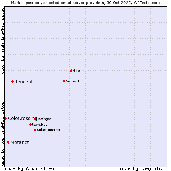 Market position of Tencent vs. Metanet vs. ColoCrossing