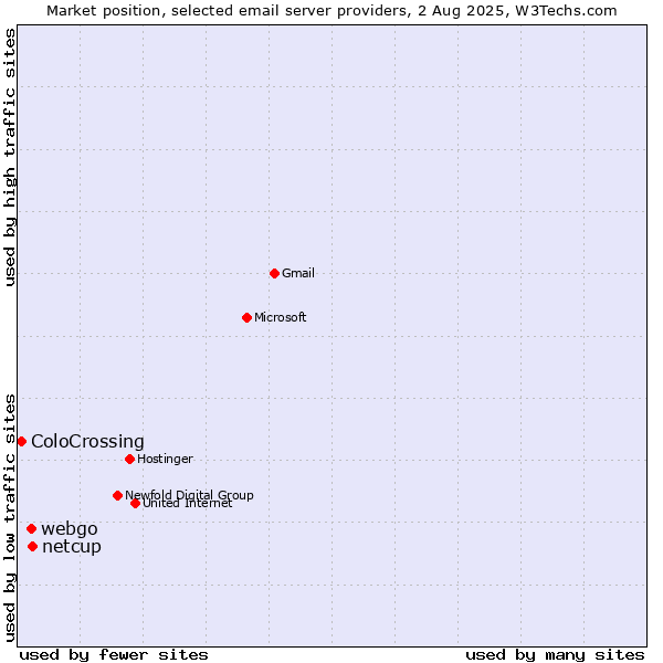 Market position of netcup vs. webgo vs. ColoCrossing