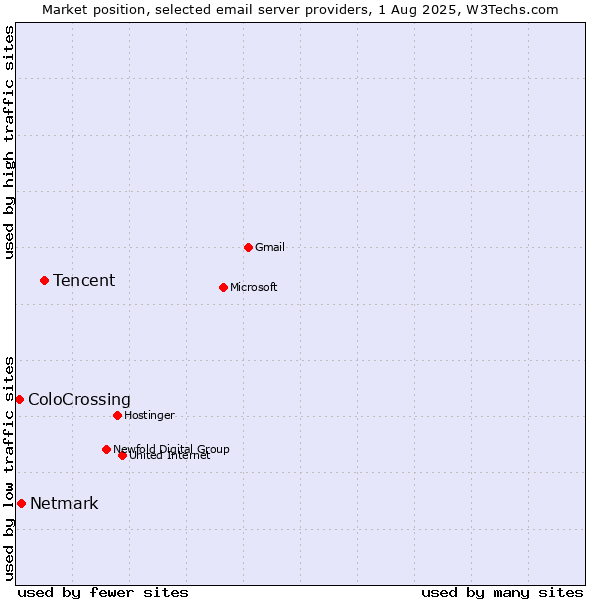 Market position of Tencent vs. Netmark vs. ColoCrossing