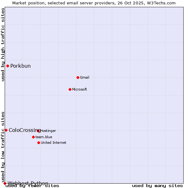 Market position of Porkbun vs. ColoCrossing vs. Webhost Python