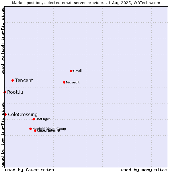 Market position of Tencent vs. ColoCrossing vs. Root.lu