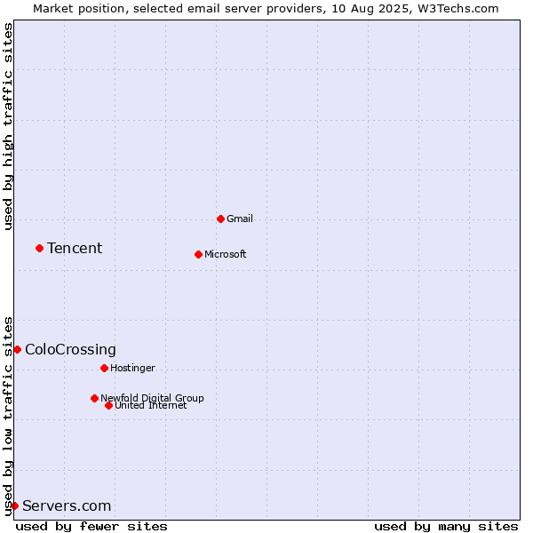 Market position of Tencent vs. ColoCrossing vs. Servers.com